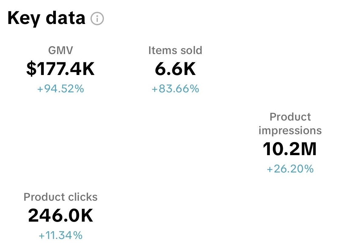 TikTok Shop creator dashboard showing 177.4K GMV, 6.6K items sold, and 10.2M product impressions in one month